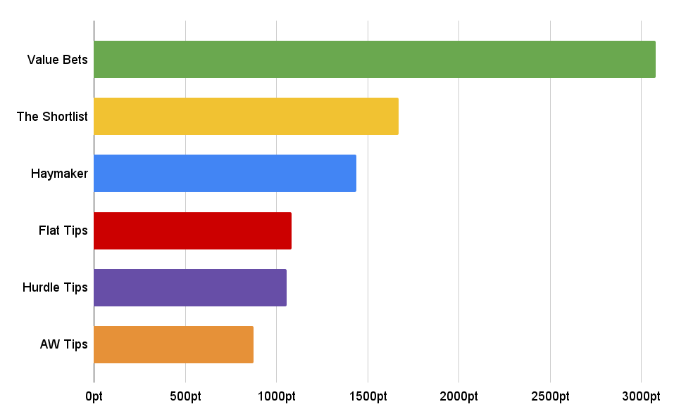 LR service comparison graph all time 2025