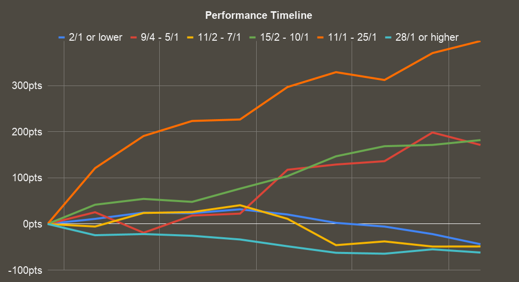 risk and reward performance timeline